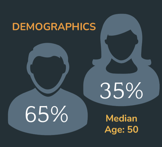 Demographics: 65% male; 35% female. Median age: 50