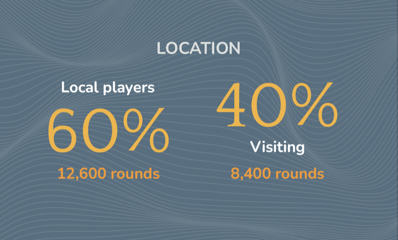 Local Players: 60%. Visiting Players: 40%