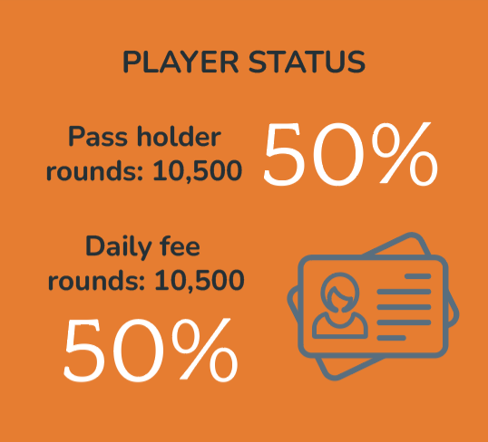Passholder rounds: 50%; Daily fee rounds: 50%