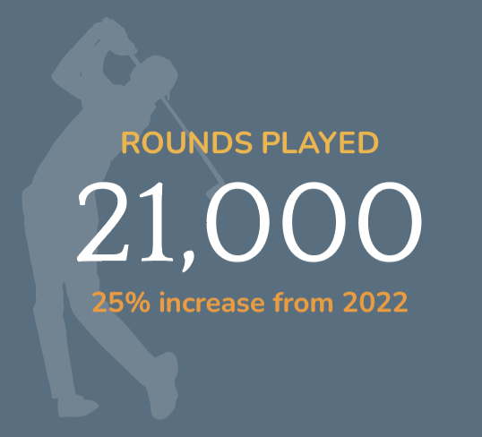 21,000 rounds played - a 25% increase from 2022