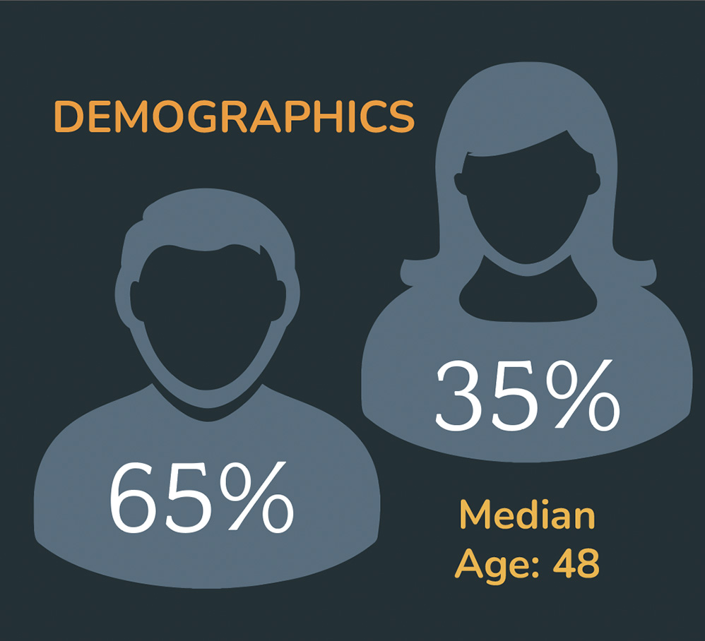 Median player age is 48