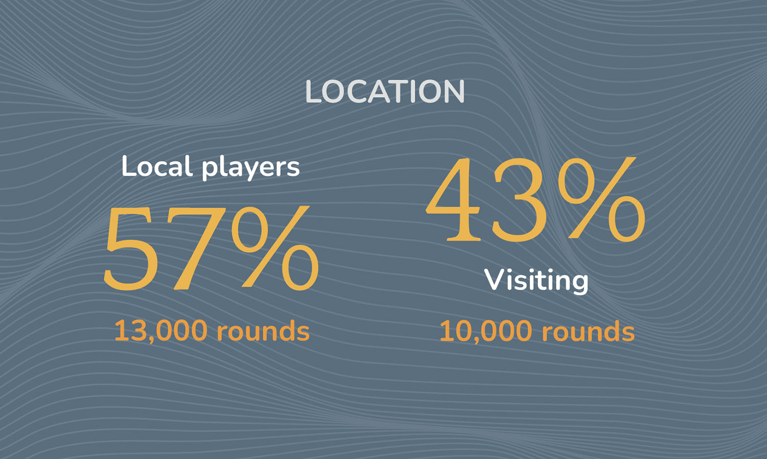 57% local players; 43% visiting