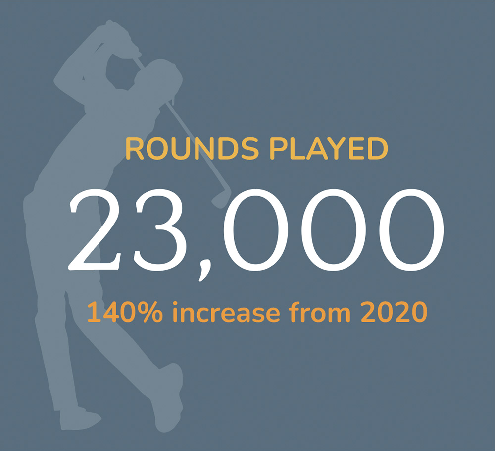 23,000 golf rounds played